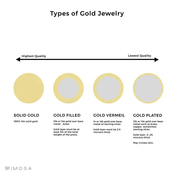 Gold plated , vermeil, filled and solid chart differences.
Solid-100% gold
Filled-5% gold
Vermeil - 2.5 microns thick
Plated - 0.5-0.25 microns thick