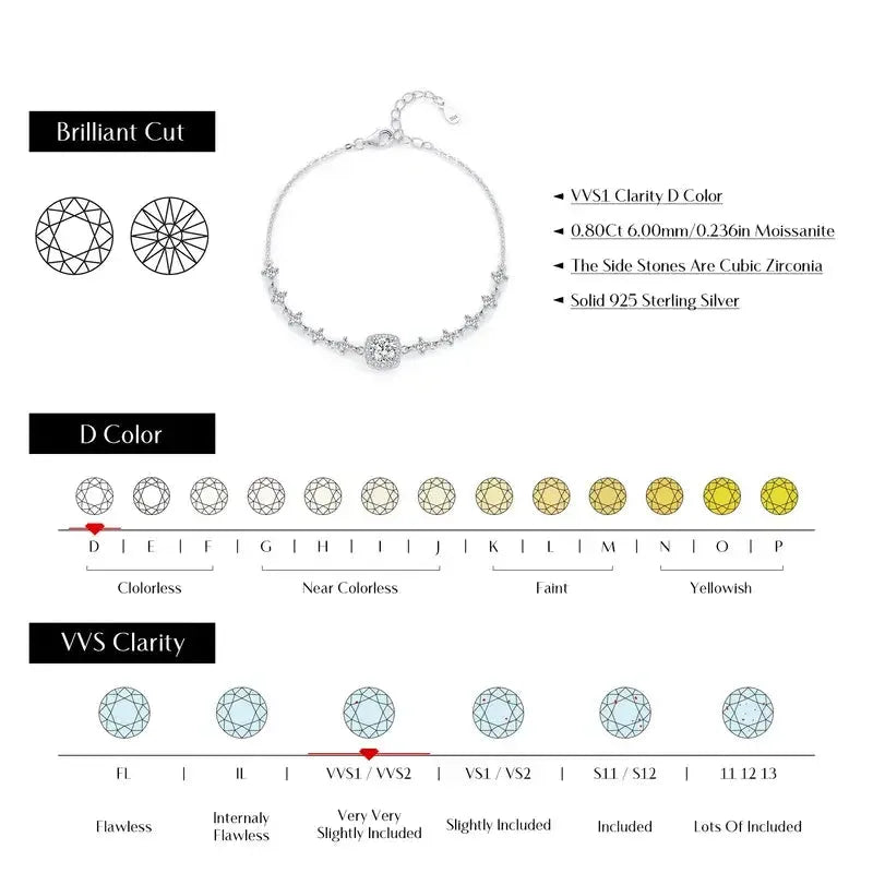 Chart showing the color and clarity of moissanite stone - 0.8ct, Color grade D, VVS clarity VVS1/vvs2, very very slichtly included.